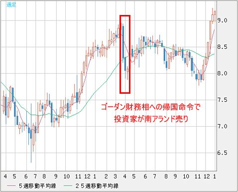 南アフリカランド/円 週足