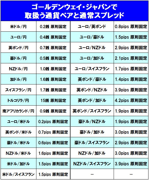 ゴールデンウェイ・ジャパン(旧FXTF)で取扱う通貨ペアとスプレッド