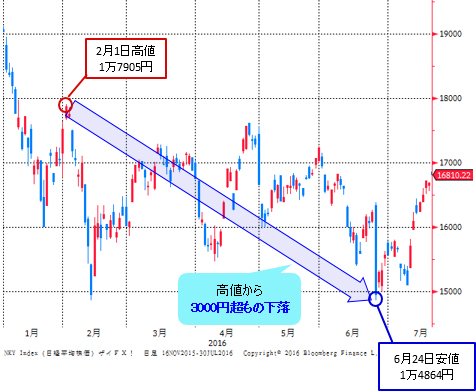 日経平均 日足