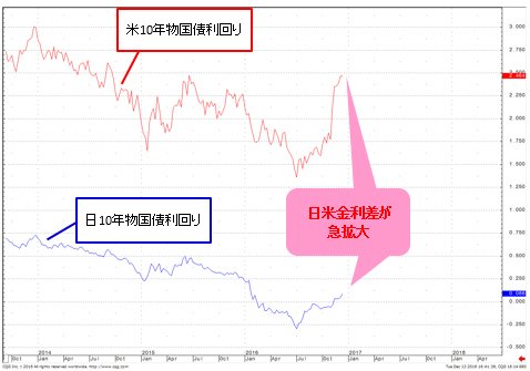 米10年物国債利回り&日10年物国債利回り 週足