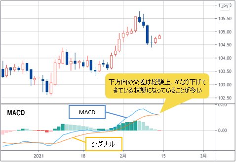 米ドル/円とＭＡＤＣ 日足チャート