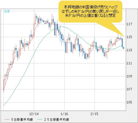 米ドル/円 日足