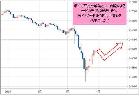 豪ドル/米ドル 日足チャート