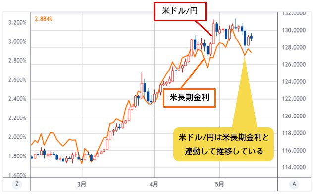 米ドル/円&米長期金利 日足