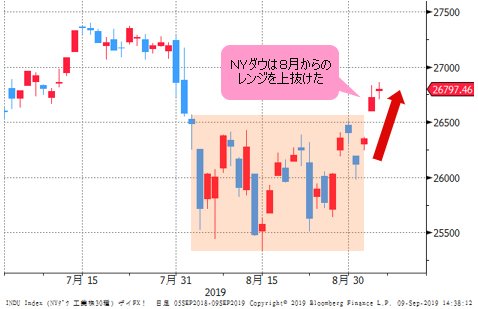NYダウ 日足チャート