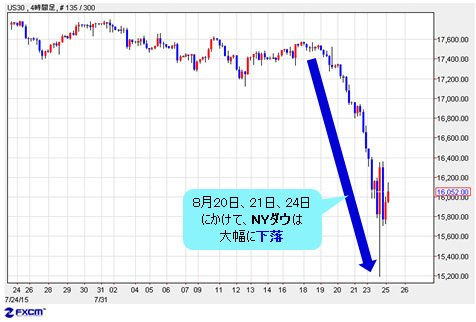米国株(US30) 4時間足