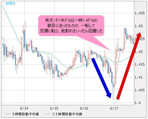 英ポンド/米ドル 1時間足