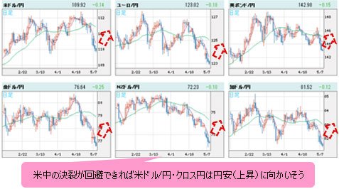 世界の通貨VS円 日足