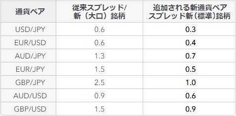 縮小前と縮小後のスプレッド比較