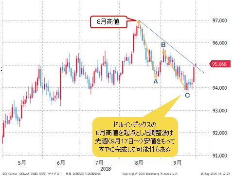 ドルインデックス 日足