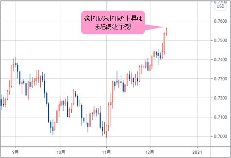 豪ドル/米ドルの日足チャート