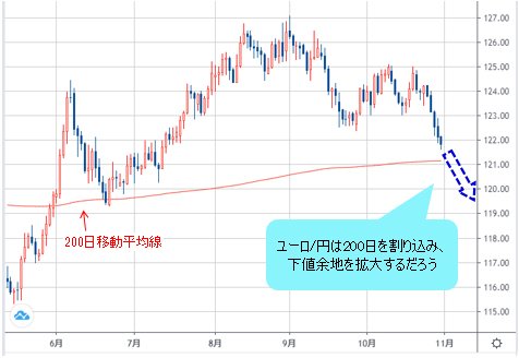 ユーロ/円 日チャート