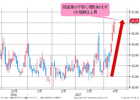 VIX指数 日足
