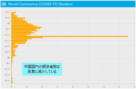 中国国内の新型コロナウイルス感染者数(日別)