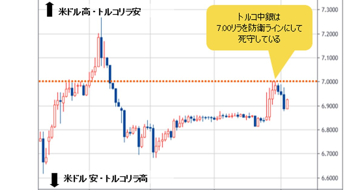 トルコ中銀は禁じ手使ってリラ防衛に成功 だが 秋以降の相場は荒れる懸念あり トルコリラ相場の明日は天国か 地獄か ザイfx