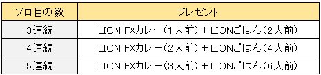 ヒロセ通商のゾロ目キャンペーンのプレゼント条件