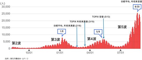 新型コロナウイルス新規陽性者数の推移と日本の株価指数の関係