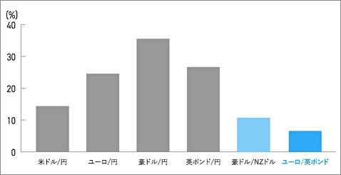 リーマンショック時の1カ月の変動率(2008年10月)
