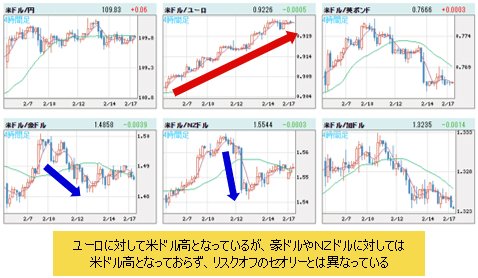米ドルVS世界の通貨 4時間足チャート