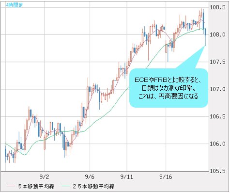 米ドル/円 4時間足