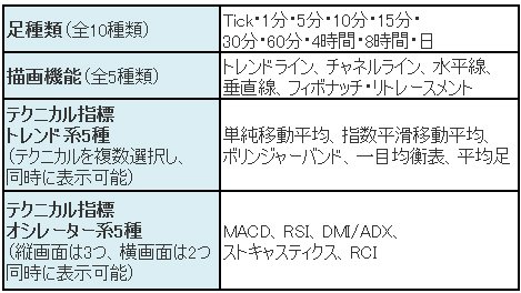 GMOクリック証券【外為オプション】「iClick外為OP」チャート機能一覧
