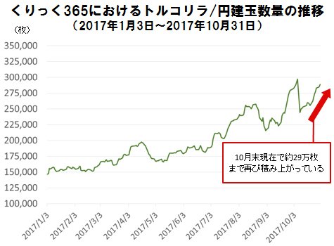 くりっく365におけるトルコリラ/円・建玉数量の推移