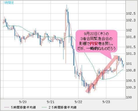 米ドル/円 1時間足