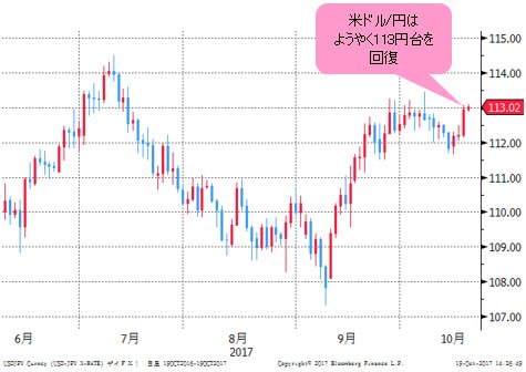 米ドル/円 日足