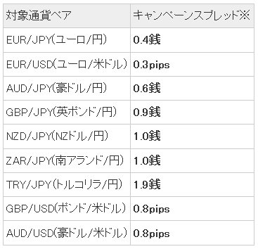 スプレッド縮小キャンペーンの内容