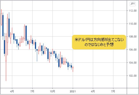 米ドル/円の週足チャート
