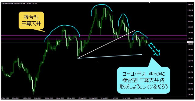 ユーロ/円 日足チャート