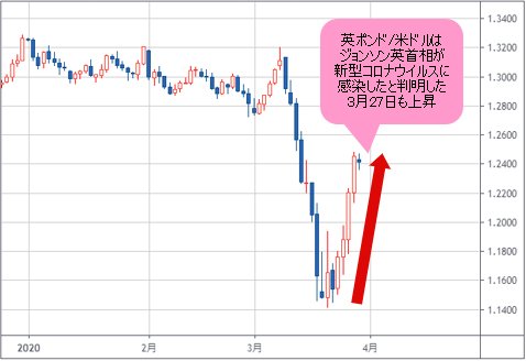 英ポンド/米ドル 日足チャート