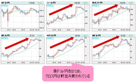 豪ドル/円をはじめクロス円は全般的に上昇している