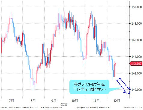 英ポンド/円 日足