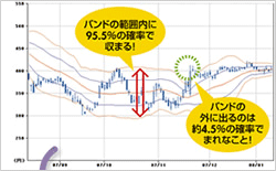 ボリンジャーバンドチャート:バンドの外に出る確率はわずか5%!