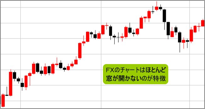 FXの日足チャート1