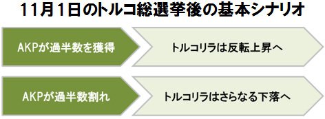 11月1日のトルコ総選挙後の基本シナリオ