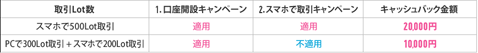 最大2万円キャッシュバックキャンペーン適用例