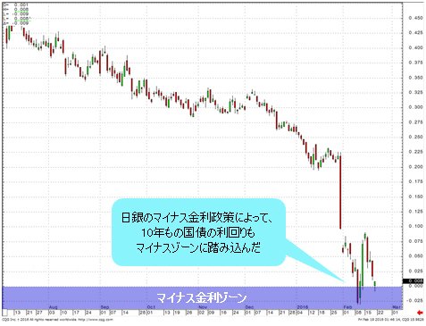 日本の10年国債利回り
