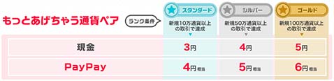 もっとあげちゃう通貨ペア付与額