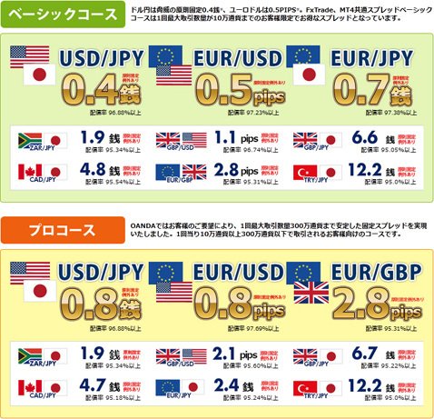 OANDA JAPAN「ベーシック」と「プロ」の主要通貨スプレッド