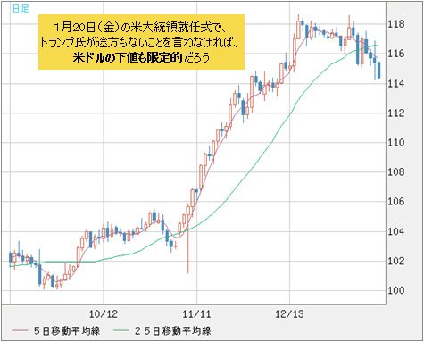 米ドル/円 日足