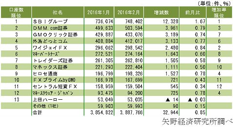 2016年2月の口座数 月間ランキング
