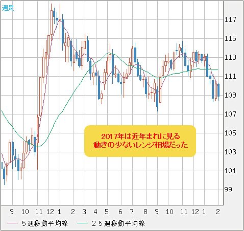 米ドル/円 週足