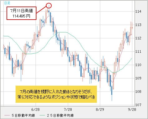 米ドル/円 日足