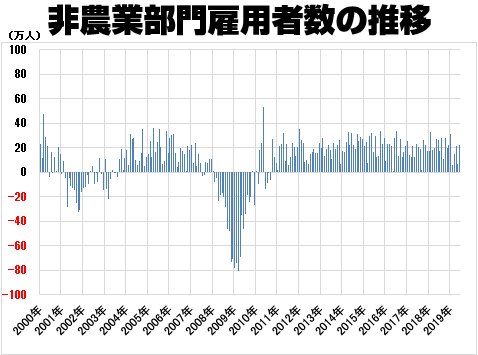 非農業部門雇用者数の推移(2000年1月~)