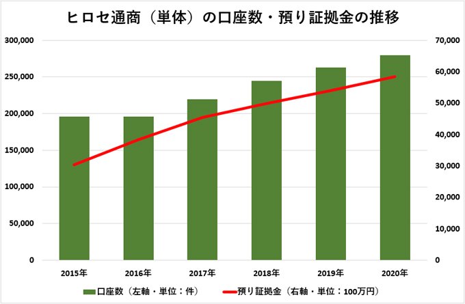 ヒロセ通商の口座数・預り証拠金の推移