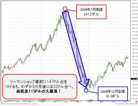 WTI原油先物 週足