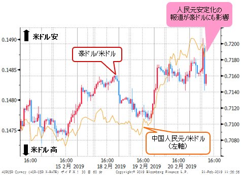 豪ドル/米ドル&中国人民元/米ドル 1時間足