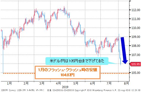 米ドル/円 日足チャート